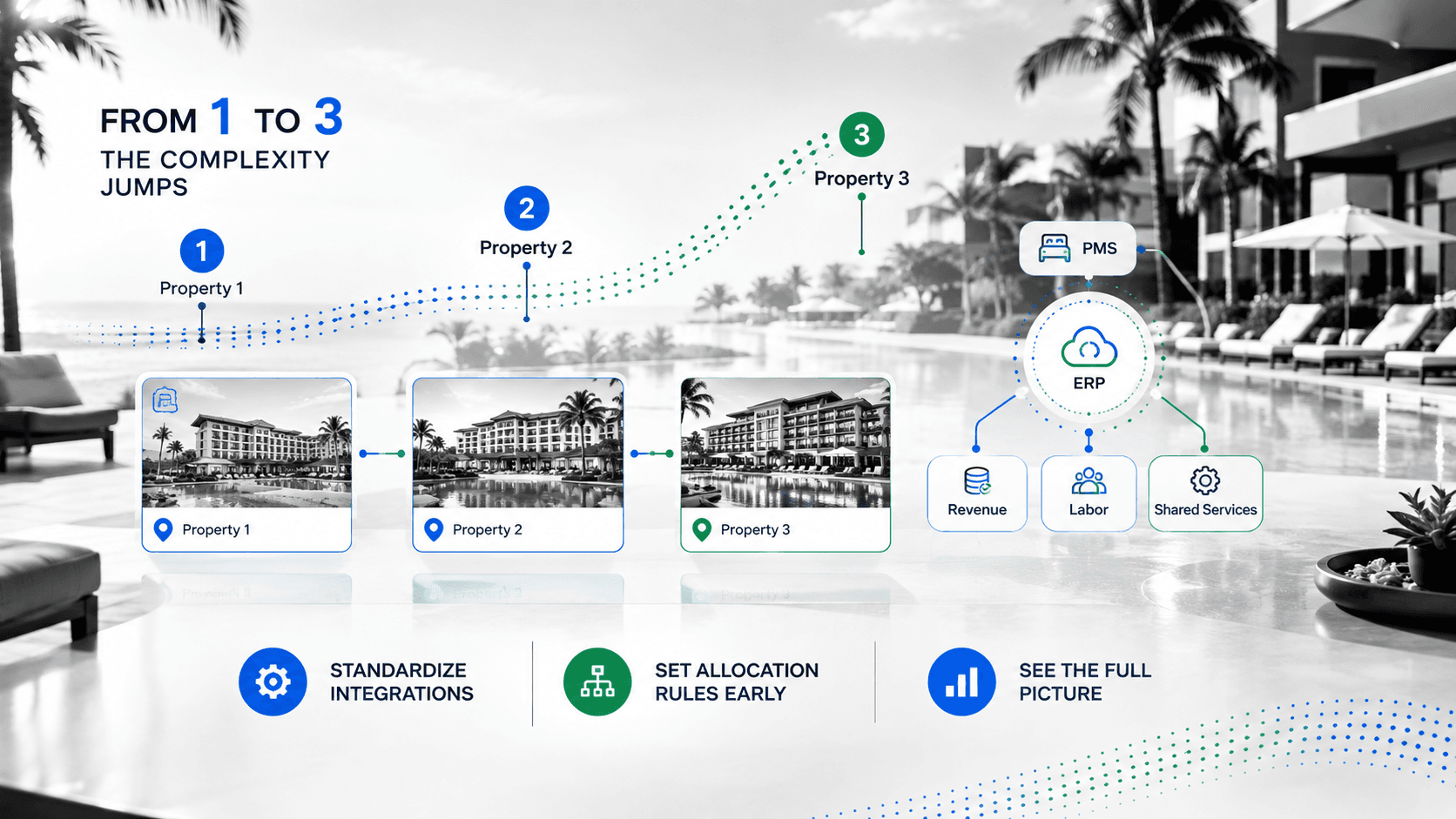 Hospitality multi-location accounting: what breaks when you add the third property